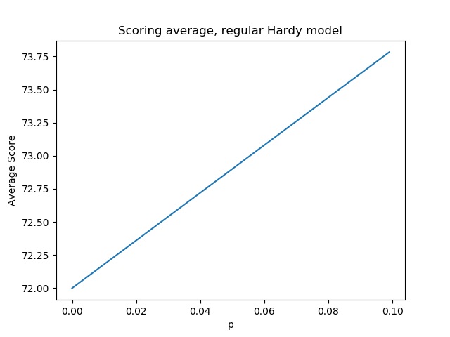 Normal Hardy Scoring Average