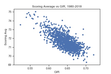 Score vs GIR